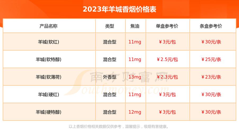 关于8元羊城香烟的进货渠道，以下是一些建议和途径